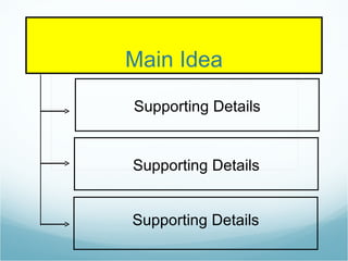 Main Idea Supporting Details Supporting Details Supporting Details 