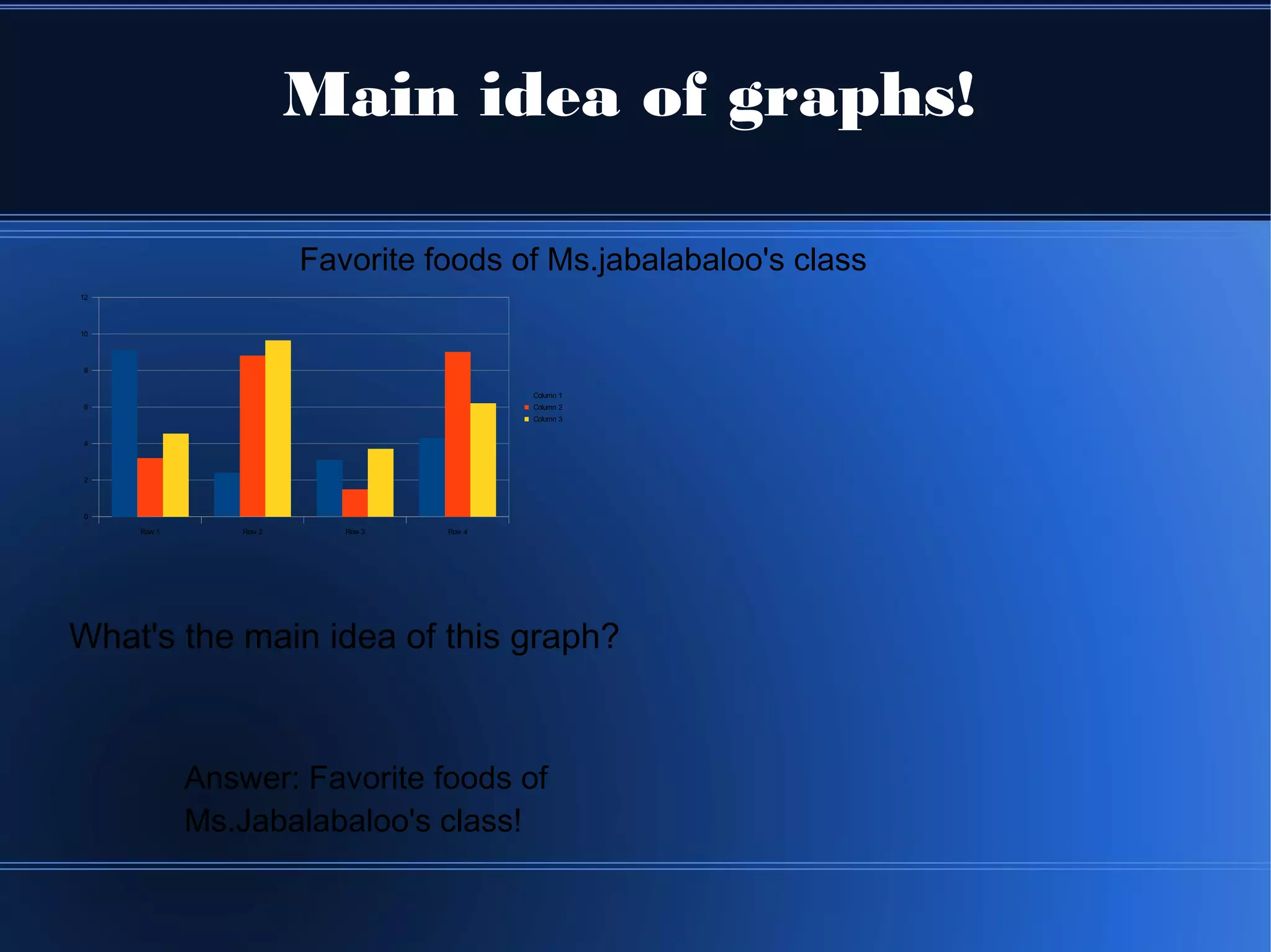 Main idea of graphs!

                         Favorite foods of Ms.jabalabaloo's class
12




10




8


                                            Column 1
6                                           Column 2
                                            Column 3


4




2




0

     Row 1       Row 2      Row 3   Row 4




What's the main idea of this graph?


             Answer: Favorite foods of
             Ms.Jabalabaloo's class!
 