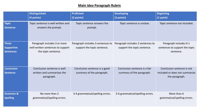 Main Idea Writing Rubric By Maria S Printables Tpt - vrogue.co