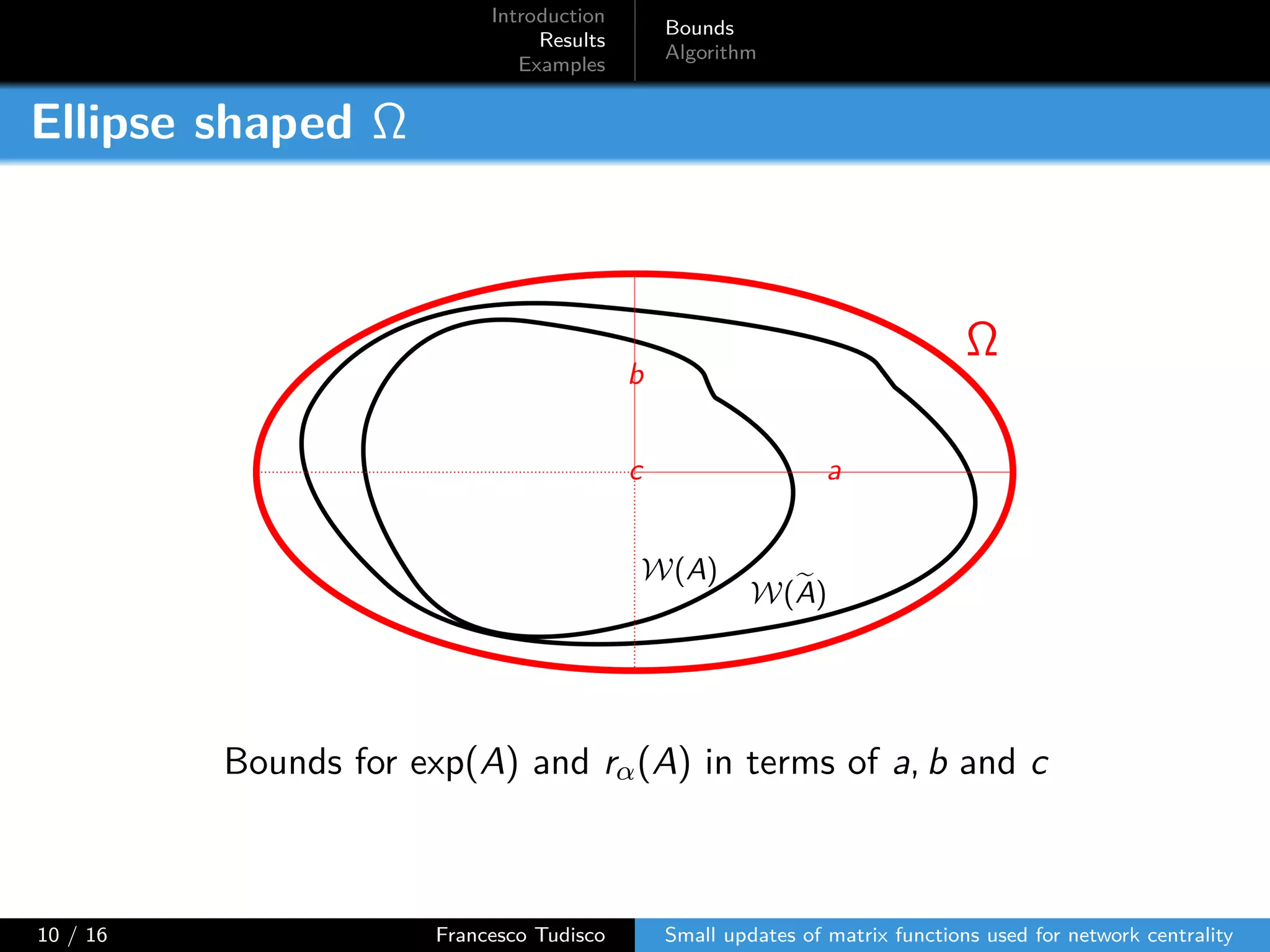 Introduction
Results
Examples
Bounds
Algorithm
Ellipse shaped Ω
W(A)
W(A)
Ω
c a
b
Bounds for exp(A) and rα(A) in terms of a, b and c
10 / 16 Francesco Tudisco Small updates of matrix functions used for network centrality
 