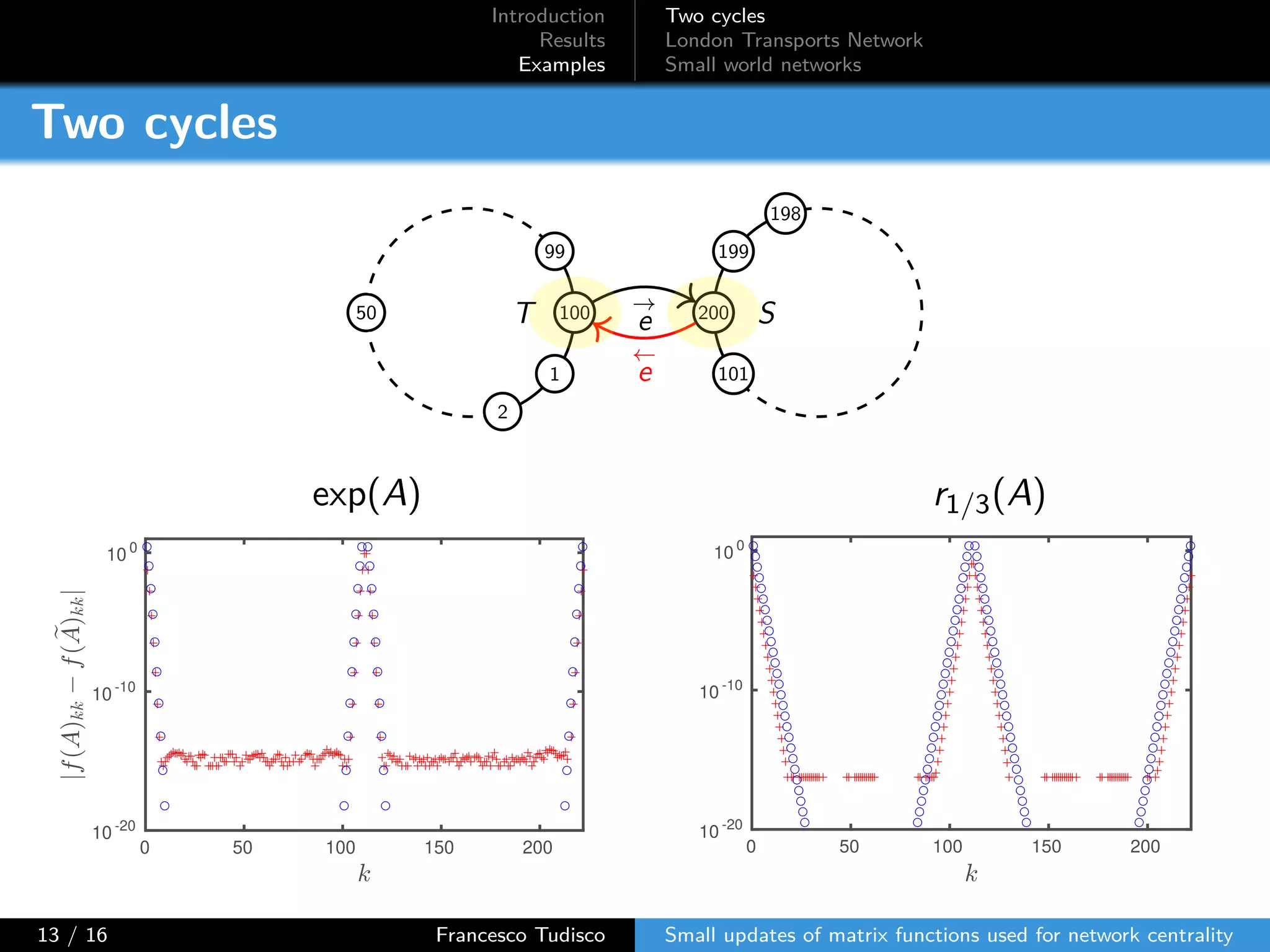 Introduction
Results
Examples
Two cycles
London Transports Network
Small world networks
Two cycles
100
99
1
2
50 200
199
198
101
→
e
←
e
T S
exp(A) r1/3(A)
0 50 100 150 200
10 -20
10 -10
10 0
0 50 100 150 200
10 -20
10 -10
10 0
13 / 16 Francesco Tudisco Small updates of matrix functions used for network centrality
 