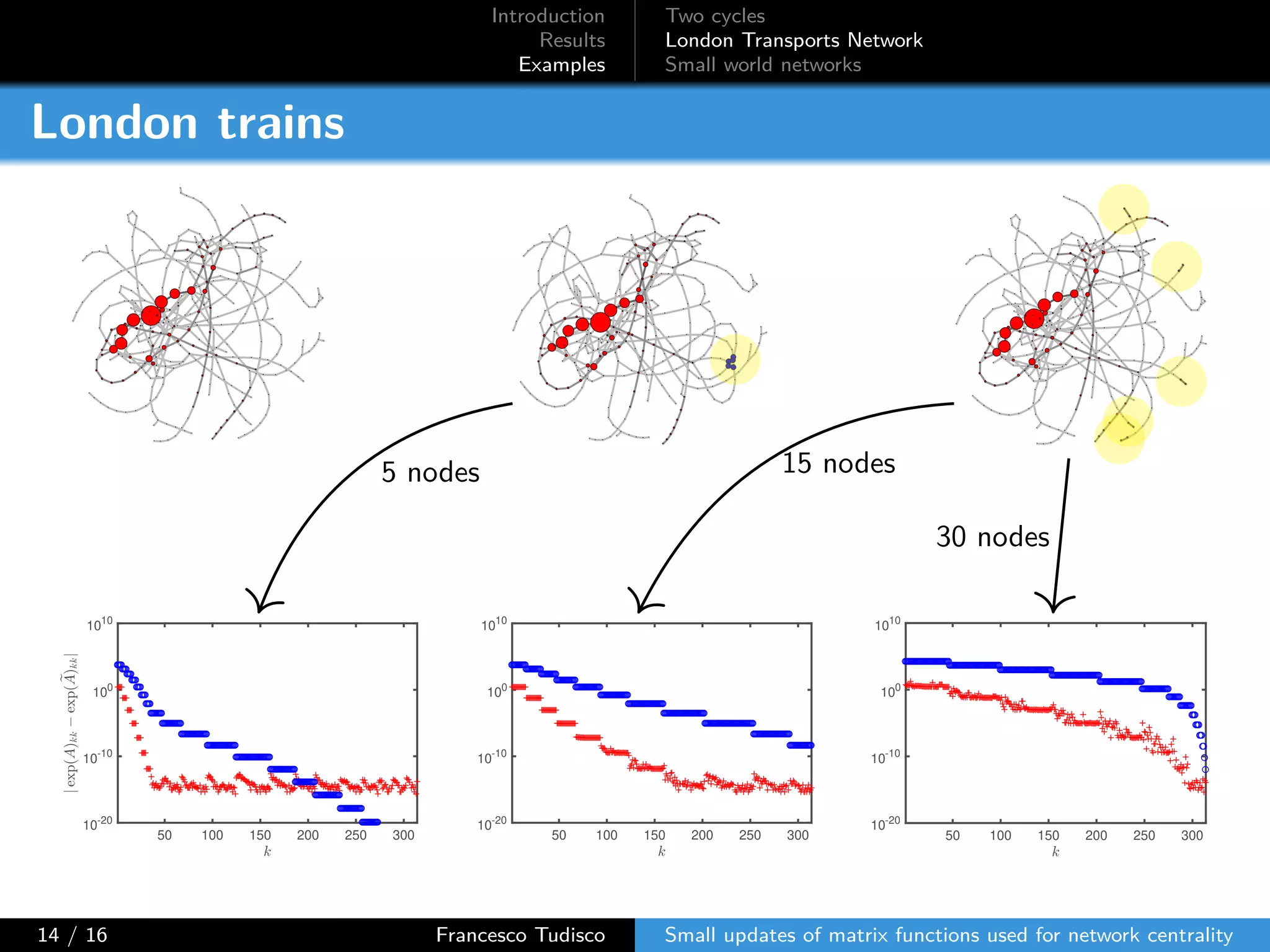 Introduction
Results
Examples
Two cycles
London Transports Network
Small world networks
London trains
50 100 150 200 250 300
10-20
10-10
100
1010
50 100 150 200 250 300
10-20
10-10
100
1010
50 100 150 200 250 300
10-20
10-10
100
1010
5 nodes 15 nodes
30 nodes
14 / 16 Francesco Tudisco Small updates of matrix functions used for network centrality
 