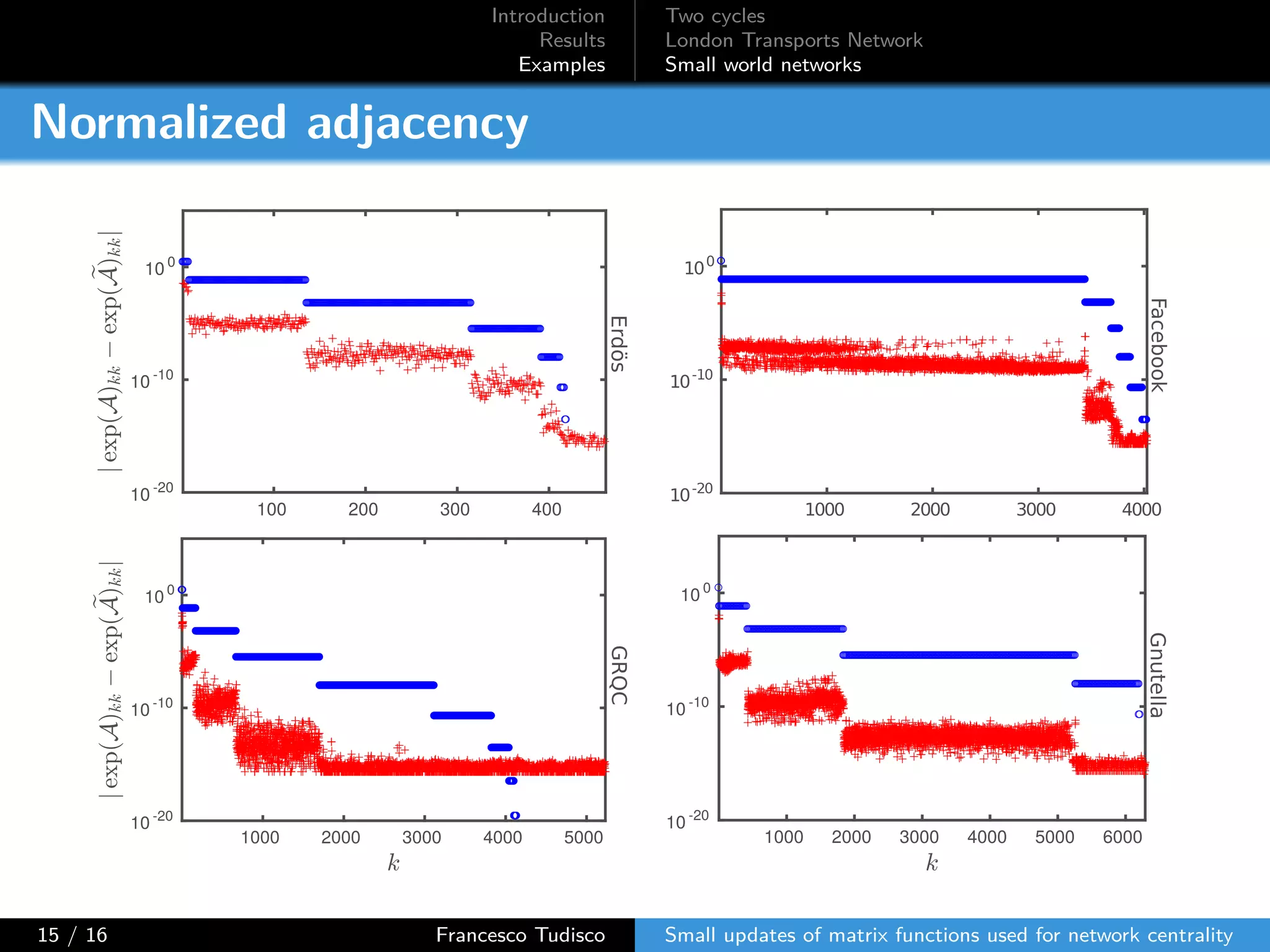 Introduction
Results
Examples
Two cycles
London Transports Network
Small world networks
Normalized adjacency
100 200 300 400
10 -20
10 -10
10 0
Erdös
1000 2000 3000 4000
10-20
10-10
100
Facebook
1000 2000 3000 4000 5000
10 -20
10 -10
10 0
GRQC
1000 2000 3000 4000 5000 6000
10 -20
10 -10
10 0
Gnutella
15 / 16 Francesco Tudisco Small updates of matrix functions used for network centrality
 