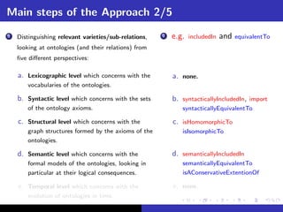 Main steps of the Approach 2/5
2   Distinguishing relevant varieties/sub-relations,   2   e.g.   includedIn   and   equivalentTo
    looking at ontologies (and their relations) from       carlodakbjgfsjkgfs
    ﬁve diﬀerent perspectives:                             Ivettdakbjgfsjkgfs


    a. Lexicographic level which concerns with the         a. none.
        vocabularies of the ontologies.

    b. Syntactic level which concerns with the sets        b. syntacticallyIncludedIn, import
        of the ontology axioms.                                syntacticallyEquivalentTo

    c. Structural level which concerns with the            c. isHomomorphicTo
        graph structures formed by the axioms of the           isIsomorphicTo
        ontologies.

    d. Semantic level which concerns with the              d. semanticallyIncludedIn
        formal models of the ontologies, looking in            semanticallyEquivalentTo
        particular at their logical consequences.              isAConservativeExtentionOf

    e. Temporal level which concerns with the              e. none.
        evolution of ontologies in time.
 