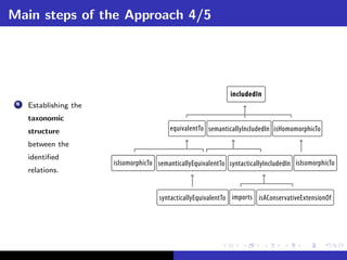Main steps of the Approach 4/5




                                                                 includedIn
 4   Establishing the
     taxonomic
     structure                             equivalentTo semanticallyIncludedIn isHomomorphicTo

     between the
     identiﬁed
                        isIsomorphicTo semanticallyEquivalentTo syntacticallyIncludedIn isIsomorphicTo
     relations.


                                        syntacticallyEquivalentTo imports isAConservativeExtensionOf
 