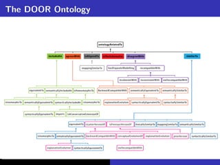 The DOOR Ontology




g
 