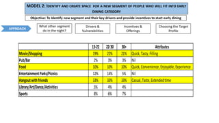 What other segment
do in the night?
Drivers &
Vulnerabilities
Incentives &
Offerings
Choosing the Target
Profile
MODEL 2: IDENTIFY AND CREATE SPACE FOR A NEW SEGMENT OF PEOPLE WHO WILL FIT INTO EARLY
DINING CATEGORY
Objective: To Identify new segment and their key drivers and provide incentives to start early dining
APPROACH
13-22 22-30 30+ Attributes
Movie/Shopping 19% 22% 21% Quick,Tasty,Filling
Pub/Bar 2% 3% 3% Nil
Food 10% 10% 10% Quick,Convenience,Enjoyable,Experience
EntertainmentParks/Picnics 12% 14% 5% Nil
Hangoutwithfriends 33% 33% 33% Casual,Taste,Extendedtime
Library/Art/Dance/Activities 5% 4% 4%
Sports 8% 6% 7%
 
