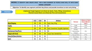 MODEL 2: IDENTIFY AND CREATE SPACE FOR A NEW SEGMENT OF PEOPLE WHO WILL FIT INTO EARLY
DINING CATEGORY
Objective: To Identify new segment and their key drivers and provide incentives to start early dining
FINDINGS
13-22 22-30 30+ Attributes
Movie/Shopping 19% 22% 21% Quick,Tasty,Filling
Pub/Bar 2% 3% 3% Nil
Food 10% 10% 10% Quick,Convenience,Enjoyable,Experience
EntertainmentParks/Picnics 12% 14% 5% Nil
Hangoutwithfriends 33% 33% 33% Casual,Taste,Extendedtime
Library/Art/Dance/Activities 5% 4% 4%
Sports 8% 6% 7%
Unplanned Target Segment are driven by Quick, Taste, Filling, Convenience.
Planned Causal Diners are driven by Price and Convenience
Format
Share in Total
Chain Market
2013
Cafe 12%
QSR 43%
Forzen
Dessert/Ice
Cream
6%
Casual Dine 31%
Fine Dine 4%
PBCL 4%
 