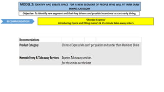 MODEL 2: IDENTIFY AND CREATE SPACE FOR A NEW SEGMENT OF PEOPLE WHO WILL FIT INTO EARLY
DINING CATEGORY
Objective: To Identify new segment and their key drivers and provide incentives to start early dining
RECOMMENDATION
‘Chinese Express’
Introducing Quick and filling menu’s & 15-minute take-away orders
 