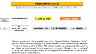 IMPLEMENTATION STRATEGY
Objective: To take forward the recommendation and phase it for maximum reach and output
PAN INDIA CAMPAIGN Dine by Nine Chinese Express
BTL
LOCAL/OUTLET LEVEL
PROMOTION
Stage 1
Stage 2
Negative Implication: The immediate question of brand dilution of Mainland China’s
five star experience by bringing in Chinese Express, which communicates ‘Express’
resembling speed and fast-food. The Indian psyche of associating fast-food to
sacrificing the taste-buds a little is a common perception. Therefore, we recommend
a strong message (or tagline) within the campaign which ensures the quality is never
compromised in Mainland China.
COMMERCIAL RESIDENTIAL MULTIPLEX
 