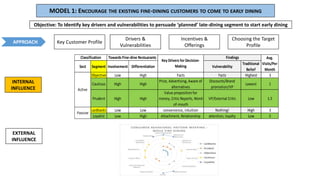 Key Customer Profile
Drivers &
Vulnerabilities
Incentives &
Offerings
Choosing the Target
Profile
MODEL 1: ENCOURAGE THE EXISTING FINE-DINING CUSTOMERS TO COME TO EARLY DINING
Objective: To Identify key drivers and vulnerabilities to persuade ‘planned’ late-dining segment to start early dining
INTERNAL
INFLUENCE
Sect Segment Involvement Differentiation Vulnerability
Traditional
Belief
Objective Low High Facts Facts Highest 3
Cautious High High
Price, Advertising, Aware of
alternatives
Discounts/Brand
promotion/VP
Lowest 1
Prudent High High
Value proposition for
money, Critic Reports, Word-
of-mouth
VP/External Critic Low 1.5
Laidbacks Low Low convenience, intuition Nothing! High 3
Loyalist Low High Attachment, Relationship attention, loyalty Low 5
Avg.
Visits/Per
Month
Towards Fine-dine Restuarants Findings
Active
Passive
Key Drivers for Decision-
Making
Classification
EXTERNAL
INFLUENCE
APPROACH
Drivers &
Vulnerabilities
 