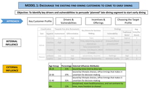 Key Customer Profile
Drivers &
Vulnerabilities
Incentives &
Offerings
Choosing the Target
Profile
MODEL 1: ENCOURAGE THE EXISTING FINE-DINING CUSTOMERS TO COME TO EARLY DINING
Objective: To Identify key drivers and vulnerabilities to persuade ‘planned’ late-dining segment to start early dining
INTERNAL
INFLUENCE
Age Group Percentage External Influence Attributes
18-23 21% bound by time-limit to dine late
23-30 37%
bound by lifestyle choices, office timings that makes it
uncertain for decision-making
31-40 31%
bound by lifestyle choices, office timings that makes it
uncertain for decision-making
40+ 11%
disciplined, more healthconscious, and not contraint by
time, more freedom to choose!
EXTERNAL
INFLUENCE
APPROACH
 