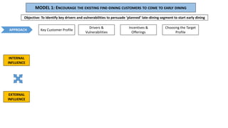 Key Customer Profile
Drivers &
Vulnerabilities
Incentives &
Offerings
Choosing the Target
Profile
MODEL 1: ENCOURAGE THE EXISTING FINE-DINING CUSTOMERS TO COME TO EARLY DINING
Objective: To Identify key drivers and vulnerabilities to persuade ‘planned’ late-dining segment to start early dining
INTERNAL
INFLUENCE
EXTERNAL
INFLUENCE
APPROACH
 