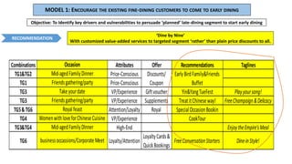 ‘Dine by Nine’
With customized value-added services to targeted segment ‘rather’ than plain price discounts to all.
MODEL 1: ENCOURAGE THE EXISTING FINE-DINING CUSTOMERS TO COME TO EARLY DINING
Objective: To Identify key drivers and vulnerabilities to persuade ‘planned’ late-dining segment to start early dining
RECOMMENDATION
Combinations Attributes Offer Recommendations Taglines
TG1&TG2 Price-Conscious
TG1 Price-Conscious
TG3 VP/Experience Giftvoucher Yin&YangTueFest Playyoursong!
TG3 VP/Experience Supplements TreatitChineseway! FreeChampaign&Delicacy
TG5&TG6 Attention/Loyalty Royal SpecialOccasionBookin
TG4 VP/Experience CookTour
TG3&TG4 High-End EnjoytheEmpire'sMeal
TG6 Loyalty/Attention
LoyaltyCards&
QuickBookings
FreeConversationStarters Dine-inStyle!
Friendsgathering/party
Royalfeast
WomenwithloveforChineseCuisine
Mid-agedFamilyDInner
businessoccassions/CorporateMeet
Occasion
Mid-agedFamilyDinner EarlyBirdFamily&Friends
Buffet
Discounts/
CouponFriendsgathering/party
Takeyourdate
 