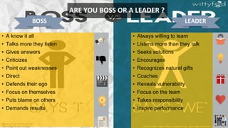 ARE YOU BOSS OR A LEADER ?
• A know it all
• Talks more they listen
• Gives answers
• Criticizes
• Point out weaknesses
• Direct
• Defends their ego
• Focus on themselves
• Puts blame on others
• Demands results
• Always willing to learn
• Listens more than they talk
• Seeks solutions
• Encourages
• Recognizes natural gifts
• Coaches
• Reveals vulnerability
• Focus on the team
• Takes responsibility
• Inspire performance
LEADER
BOSS
 