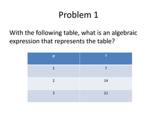 Problem 1
With the following table, what is an algebraic
expression that represents the table?
p

?

1

7

2

14

3

21

 