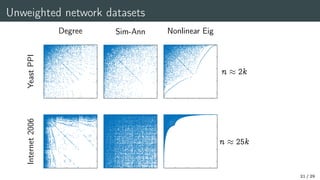 Unweighted network datasets
Degree Sim-Ann Nonlinear Eig
Yeast
PPI
n  2k
Internet
2006
n  25k
21 / 29
 