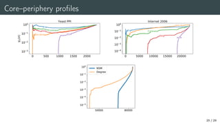 Core–periphery profiles
0 500 1000 1500 2000
k
10−3
10−2
10−1
100
γ
k
(
x
)
Eig
Sim-Ann
Coreness
Deg
NSM
Yeast PPI
0 5000 10000 15000 20000
k
10−4
10−3
10−2
10−1
100
Eig
Sim-Ann
Coreness
Deg
NSM
Internet 2006
25 / 29
 