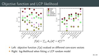 Objective function and LCP likelihood
NSM
Eig
Degree
Coreness
Sim-Ann
f(x) =
P
ij Aij(x
i + x
j )1=
 Left: objective function f(x) evalued on differend core-score vectors
 Right: log-likelihood when fitting a LCP random model
26 / 29
 