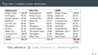Top ten London train stations
Eigenvector Sim-Ann NSM
King’s Cross 128.85 Embankment 26.84 King’s Cross 128.85
Farringdon 29.75 King’s Cross 128.85 Baker Str. 29.75
Euston Square 14.40 Liverpool Str. 138.95 West Ham 77.10
Barbican 11.97 Baker Str. 29.75 Liverpool Str. 138.95
Gt Port. Str. 86.60 Bank 96.52 Paddington 85.32
Moorgate 38.40 Moorgate 38.40 Stratford 129.01
Euston 87.16 Euston Square 14.40 Embankment 26.84
Baker Str. 29.75 Gloucester Road 13.98 Willesden Junct. 109.27
Liverpool Str. 138.95 Farringdon 27.92 Moorgate 38.40
Angel 22.10 West Ham 77.10 Earls Court 20.00
Total 586.09 592.70 783.48
+35%
Data collected in: Cipolla, Durastante, T., Nonlocal PageRank
28 / 29
 