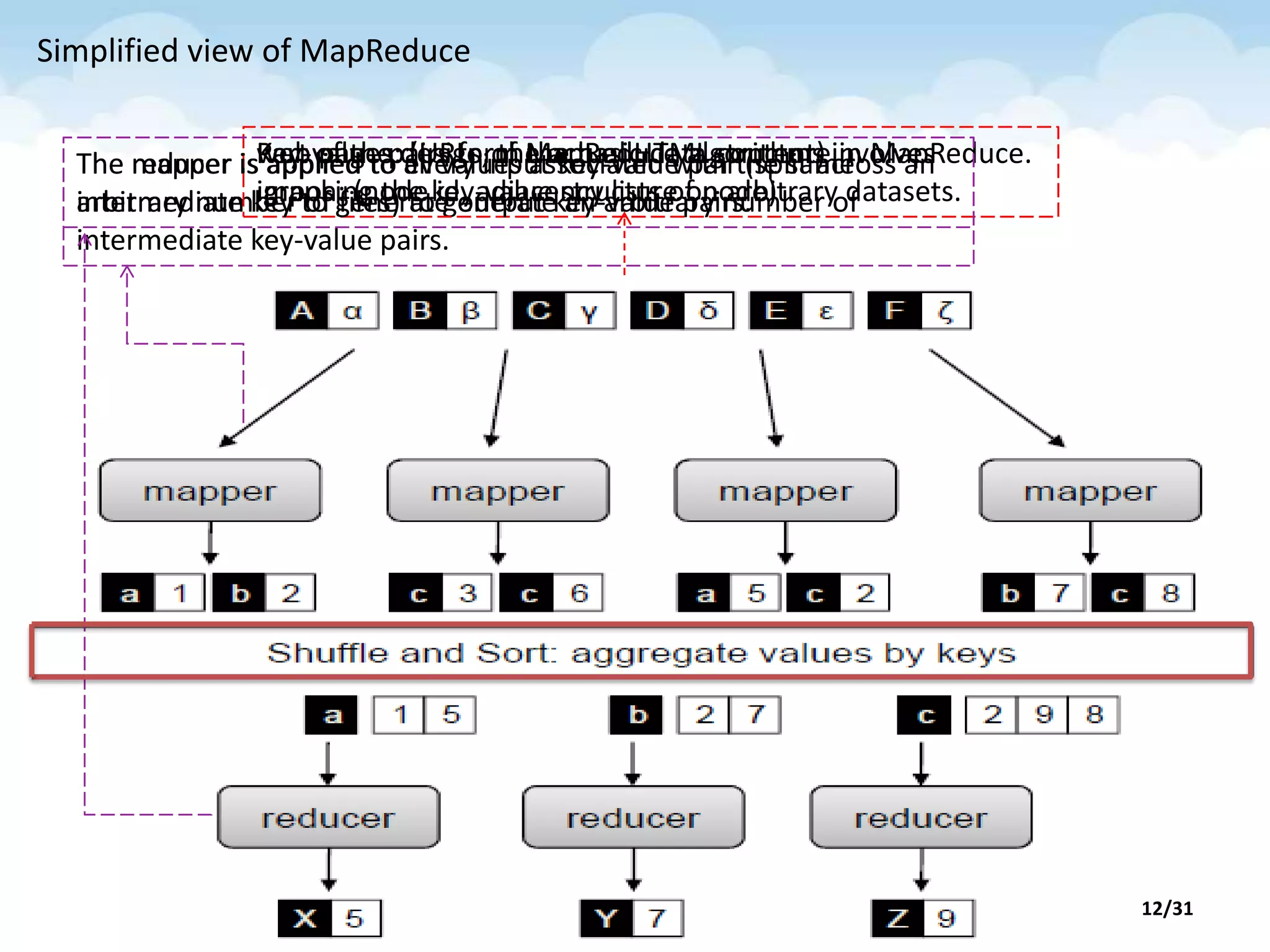 The mapper is applied to every input key-value pair (split across an
arbitrary number of files) to generate an arbitrary number of
intermediate key-value pairs.
Simplified view of MapReduce
Key-value pairs form the basic data structure in MapReduce.Part of the design of MapReduce algorithms involves
imposing the key-value structure on arbitrary datasets.
web pages: (URLs, the actual HTML content)
graph: (node id, adjacency lists of node)
The reducer is applied to all values associated with the same
intermediate key to generate output key-value pairs.
12/31
 