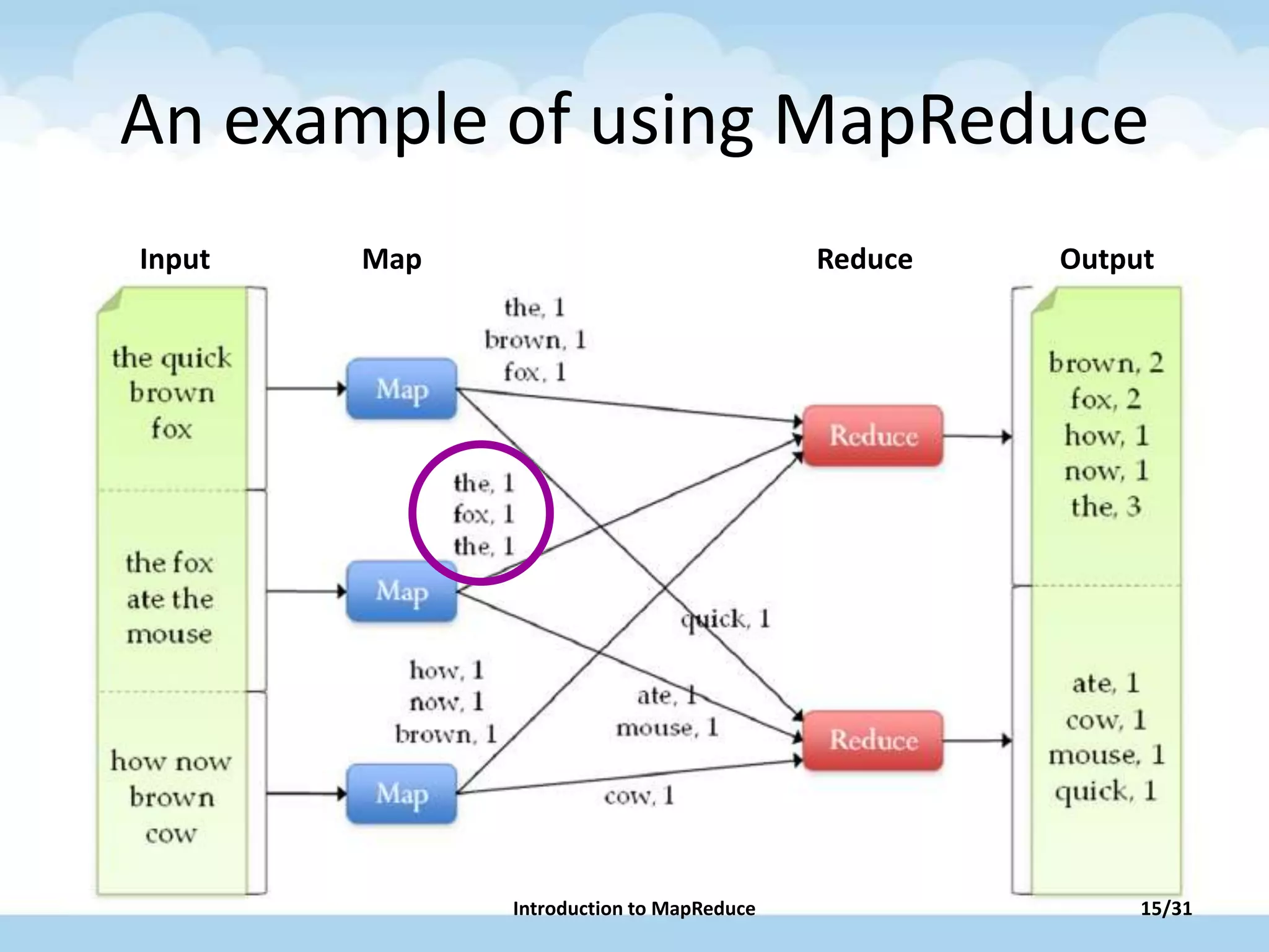 An example of using MapReduce
Input Map Reduce Output
15/31Introduction to MapReduce
 