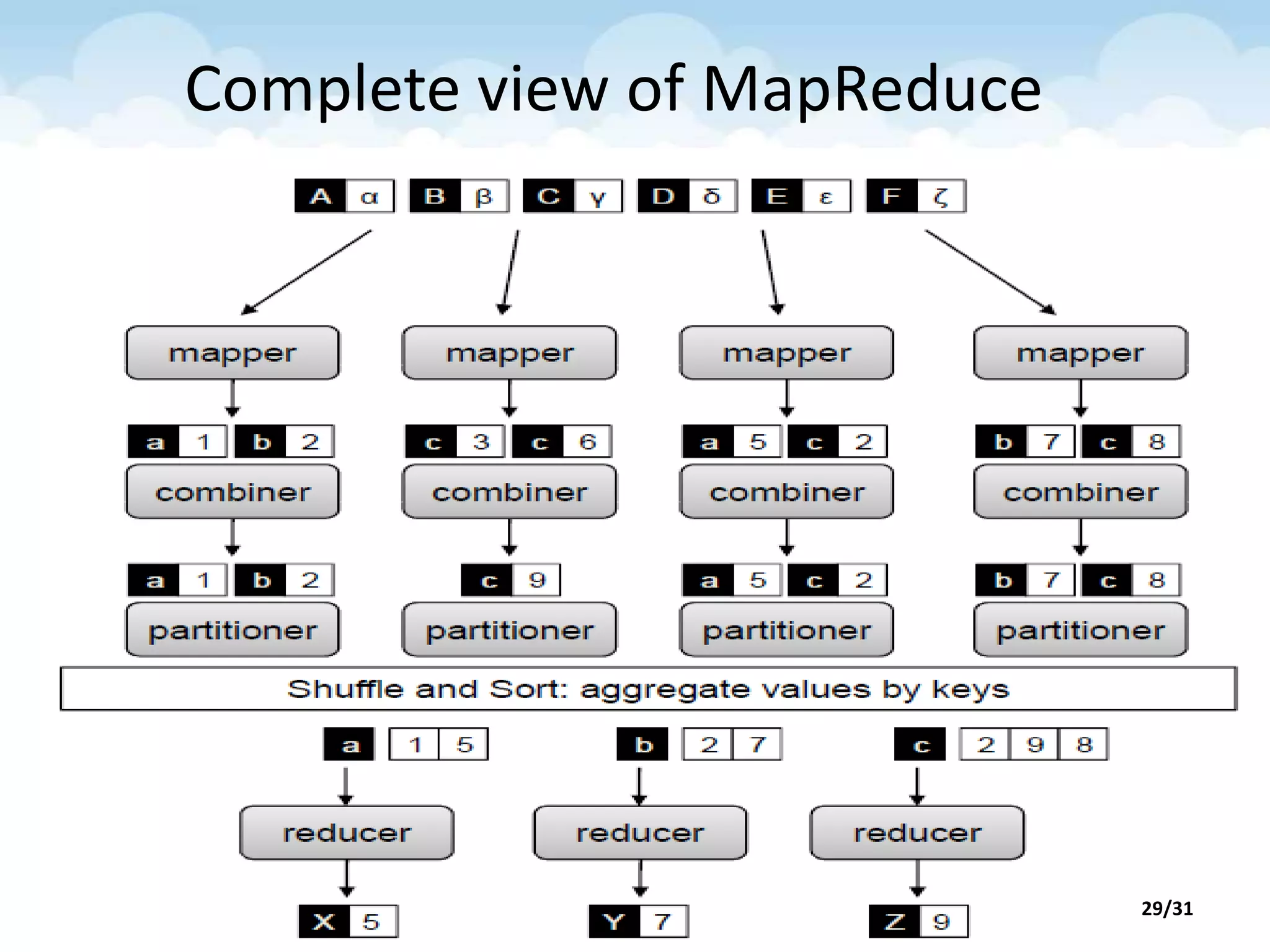 Complete view of MapReduce
29/31
 