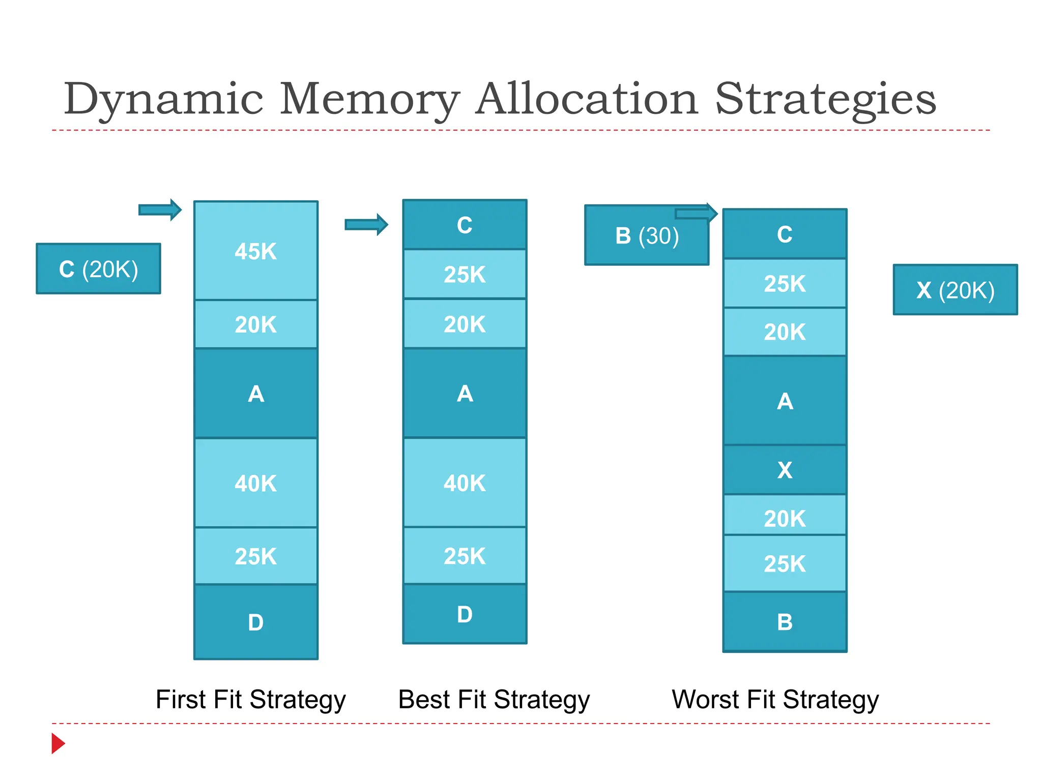 Dynamic Memory Allocation Strategies
20K
45K
A
25K
40K
D
C (20K)
20K
A
25K
40K
30K
C
25K
D
B (30)
20K
A
25K
40K
30K
C
25K
B
X (20K)
20K
A
25K
20K
30K
C
25K
B
X
First Fit Strategy Best Fit Strategy Worst Fit Strategy
 