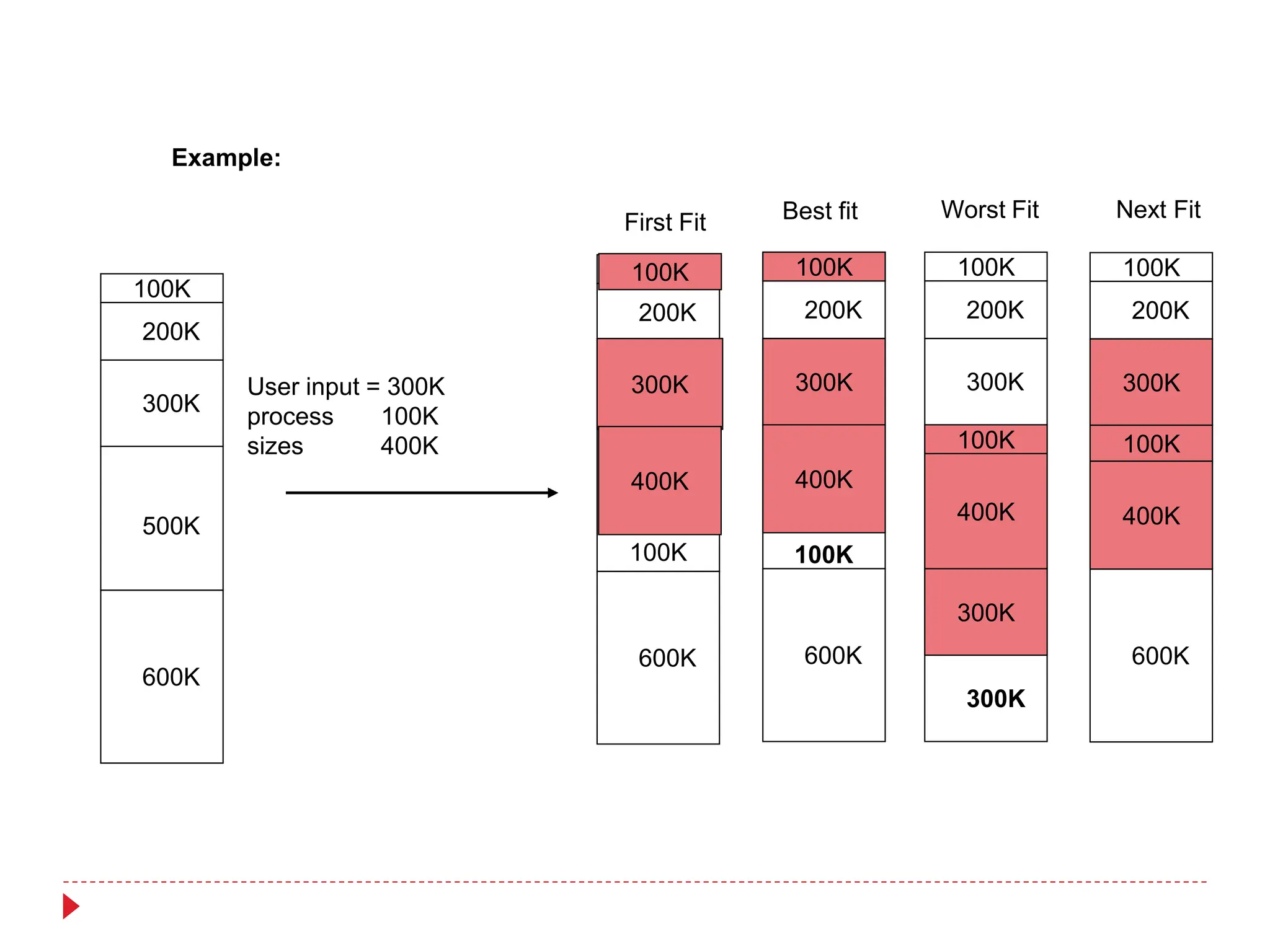 Example:
User input = 300K
process 100K
sizes 400K
100K
200K
300K
500K
600K
Worst Fit
100K
200K
300K
50
0K
300K
100K
400K
300K
100K
200K
300K
500K
600K
300K
100K
400K
100K
Best fit
100K
200K
300K
50
0K
600K
300K
100K
400K
Next Fit
100K
200K
300K
500K
600K
First Fit
300K
100K
400K
100K
 