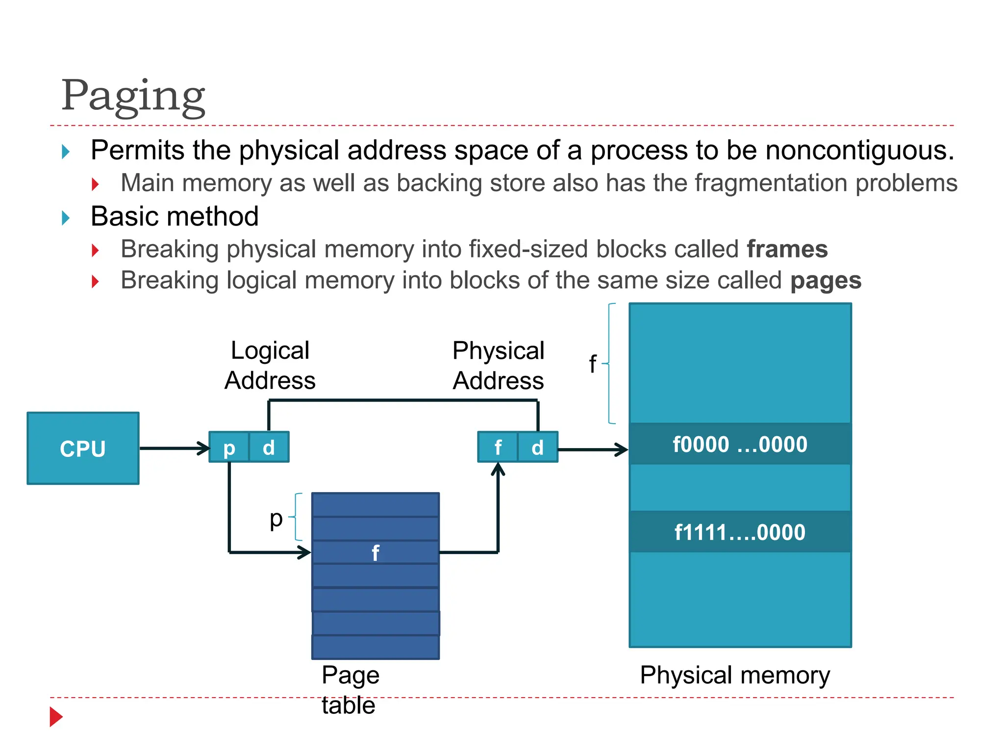 Paging
 Permits the physical address space of a process to be noncontiguous.
 Main memory as well as backing store also has the fragmentation problems
 Basic method
 Breaking physical memory into fixed-sized blocks called frames
 Breaking logical memory into blocks of the same size called pages
CPU p d
f
f d f0000 …0000
f1111….0000
p
f
Page
table
Physical memory
Logical
Address
Physical
Address
 