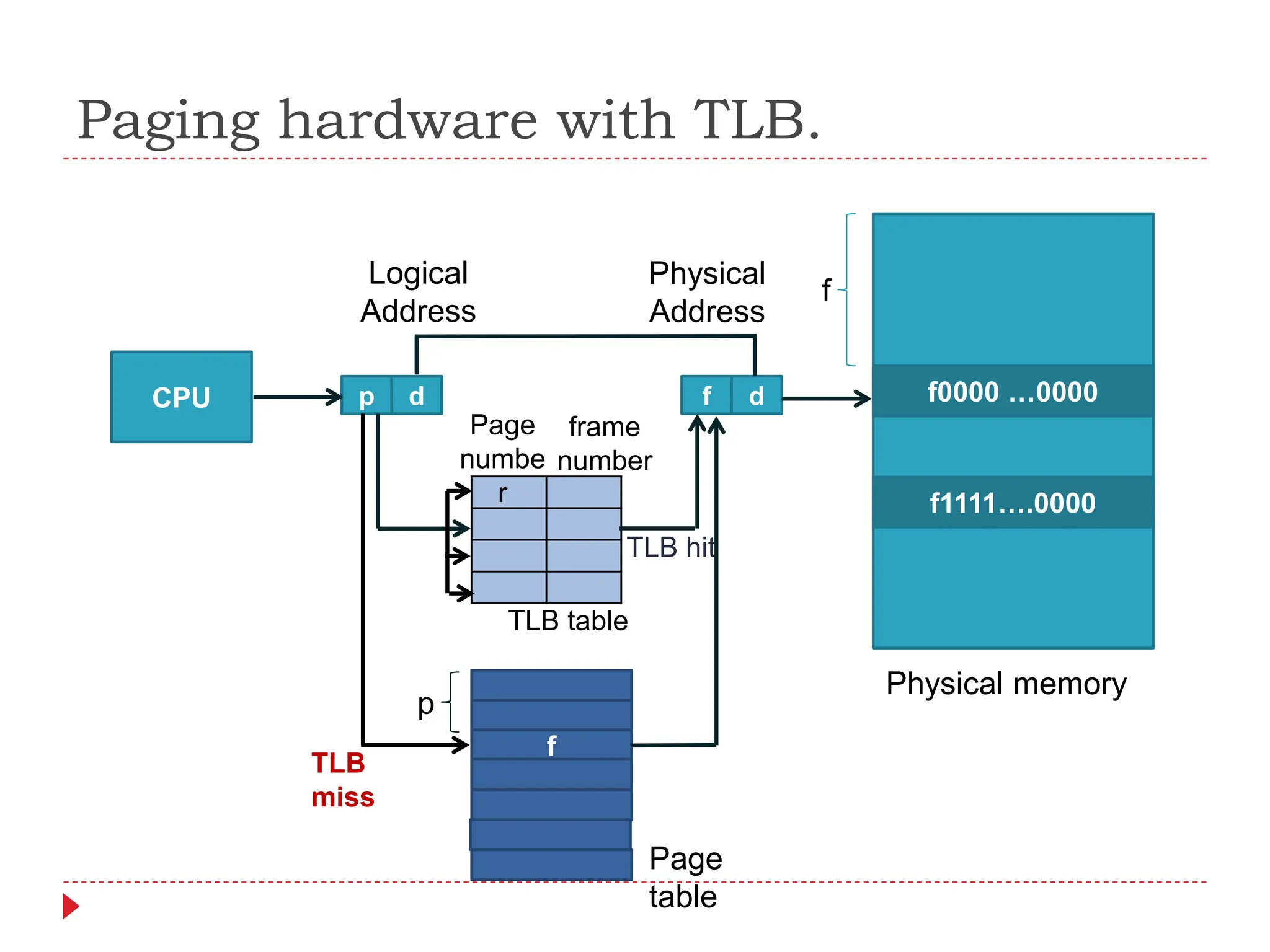 Paging hardware with TLB.
CPU p d
f
f d f0000 …0000
f1111….0000
p
f
Page
table
Physical memory
Logical
Address
Physical
Address
Page
numbe
r
frame
number
TLB hit
TLB
miss
TLB table
 