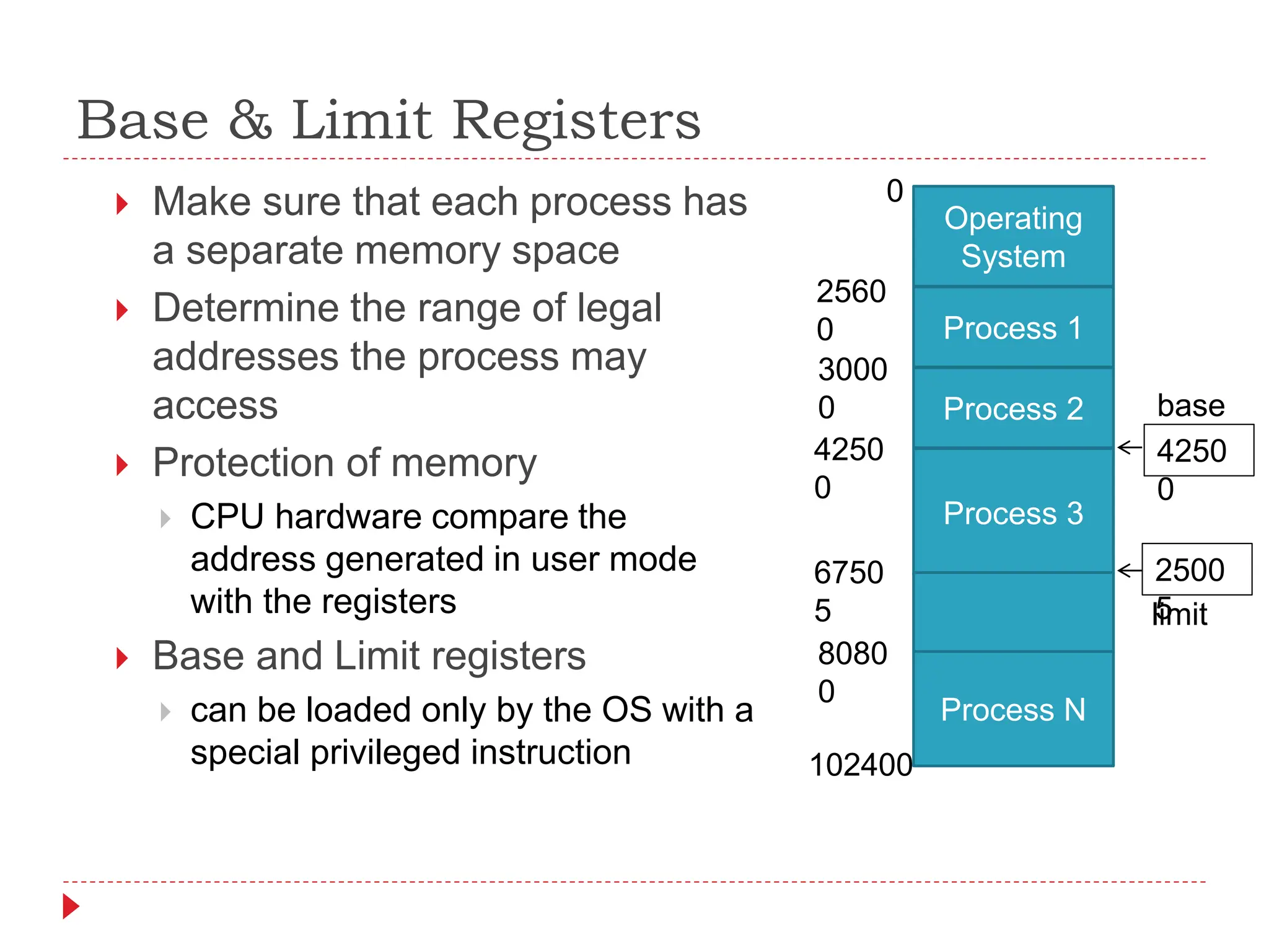 Base & Limit Registers
 Make sure that each process has
a separate memory space
 Determine the range of legal
addresses the process may
access
 Protection of memory
 CPU hardware compare the
address generated in user mode
with the registers
 Base and Limit registers
 can be loaded only by the OS with a
special privileged instruction
Operating
System
Process 1
Process 2
Process 3
Process N
0
2560
0
3000
0
4250
0
6750
5
8080
0
102400
4250
0
2500
5
base
limit
 