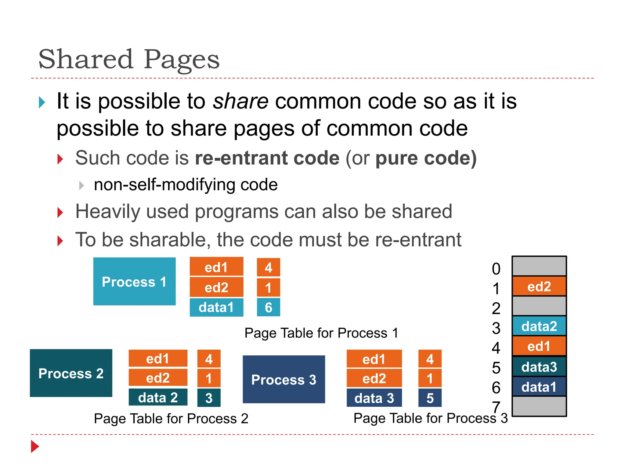 Shared Pages
 It is possible to share common code so as it is
possible to share pages of common code
 Such code is re-entrant code (or pure code)
 non-self-modifying code
 Heavily used programs can also be shared
 To be sharable, the code must be re-entrant
Process 1
4
6
1
Process 2
4
3
1 Process 3
4
5
1
ed2
data2
ed1
data3
data1
0
1
2
3
4
5
6
7
Page Table for Process 1
Page Table for Process 2 Page Table for Process 3
ed1
data1
ed2
ed1
data 3
ed2
ed1
data 2
ed2
 
