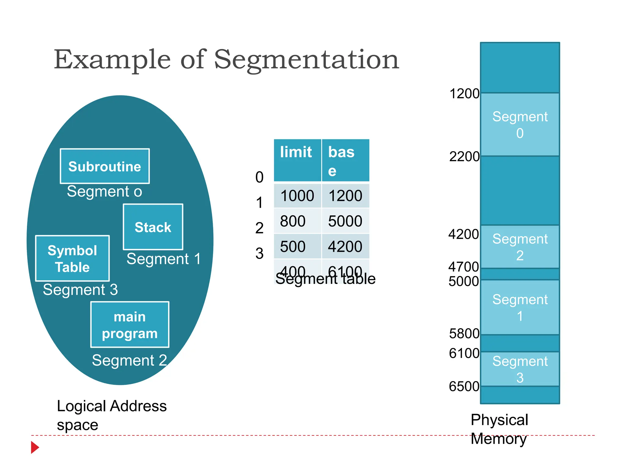 Example of Segmentation
Subroutine
Stack
Symbol
Table
main
program
Logical Address
space
limit bas
e
1000 1200
800 5000
500 4200
400 6100
Segment o
Segment 1
Segment 3
Segment 2
0
1
2
3
Segment
0
1200
2200
Segment
1
5000
5800
Segment
2
4200
4700
Segment
3
6100
6500
Physical
Memory
Segment table
 
