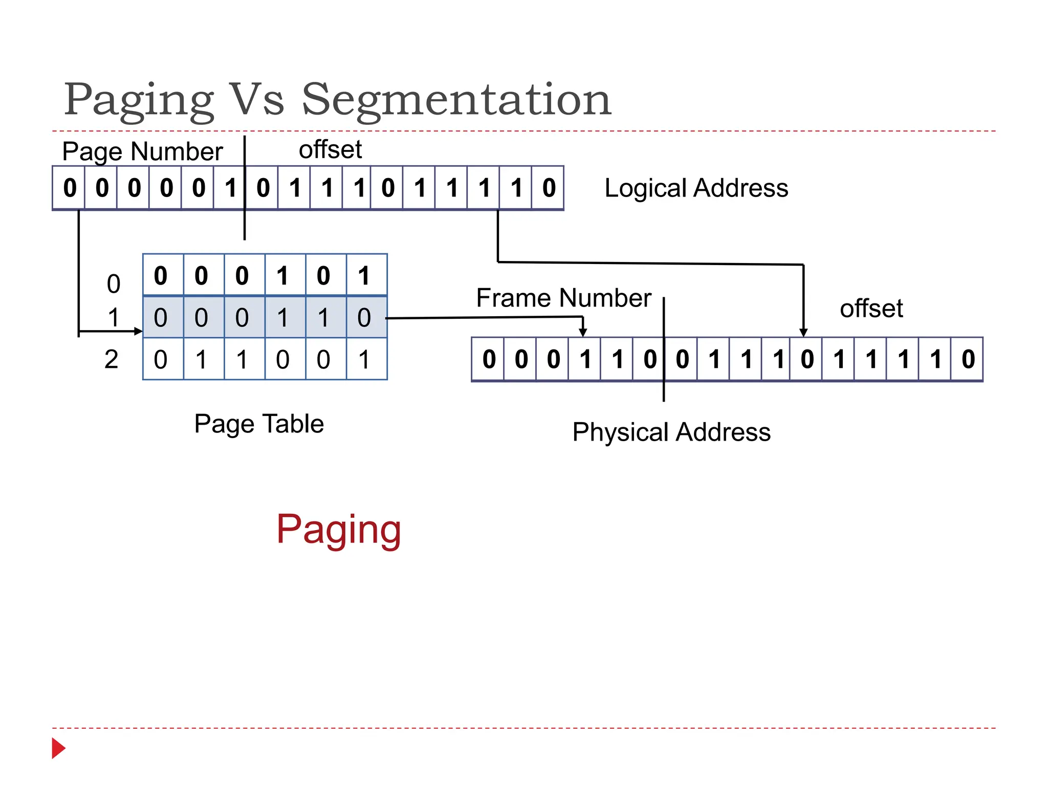 Paging Vs Segmentation
0 0 0 0 0 1 0 1 1 1 0 1 1 1 1 0
Page Number offset
0 0 0 1 0 1
0 0 0 1 1 0
0 1 1 0 0 1
Page Table
0
1
2 0 0 0 1 1 0 0 1 1 1 0 1 1 1 1 0
Logical Address
Physical Address
Paging
Frame Number offset
 
