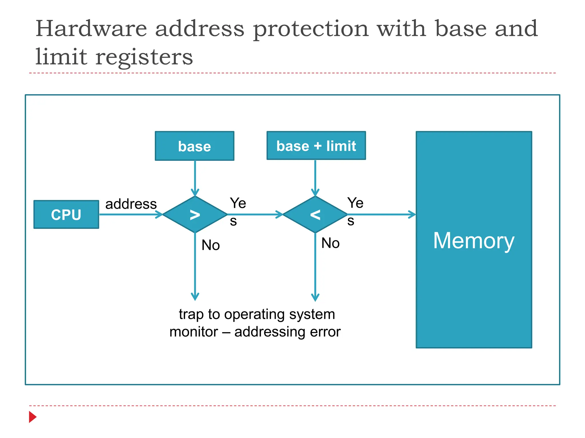 Hardware address protection with base and
limit registers
CPU > <
base base + limit
Memory
address Ye
s
Ye
s
No No
trap to operating system
monitor – addressing error
 