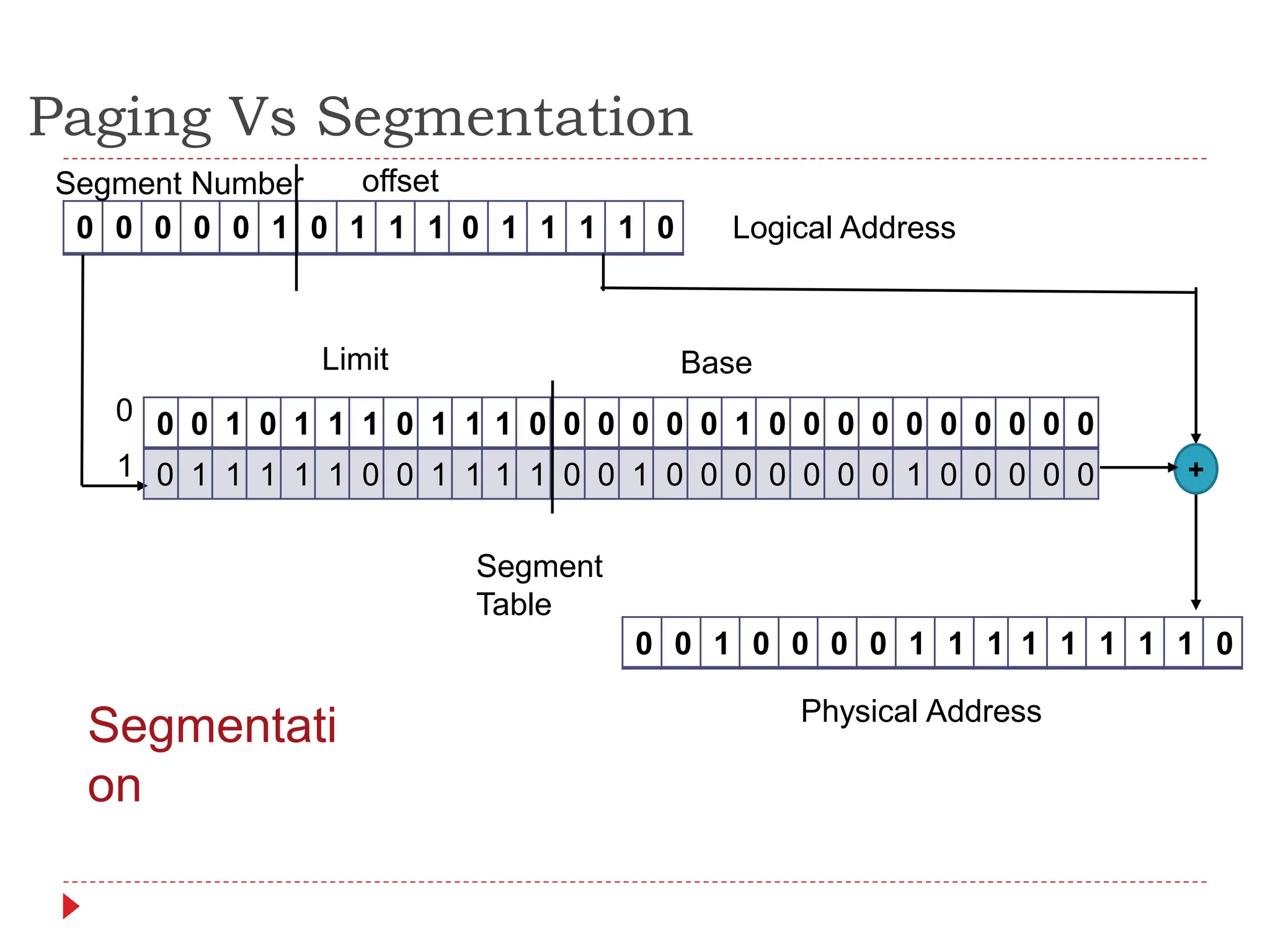 Paging Vs Segmentation
0 0 0 0 0 1 0 1 1 1 0 1 1 1 1 0
Segment Number offset
Segment
Table
0
1
0 0 1 0 0 0 0 1 1 1 1 1 1 1 1 0
Logical Address
Physical Address
Segmentati
on
0 0 1 0 1 1 1 0 1 1 1 0 0 0 0 0 0 1 0 0 0 0 0 0 0 0 0 0
0 1 1 1 1 1 0 0 1 1 1 1 0 0 1 0 0 0 0 0 0 0 1 0 0 0 0 0 +
Base
Limit
 