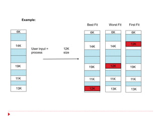 Example:
User input = 12K
process size
Best Fit
6K
14K
19K
11K
13K
Worst Fit First Fit
6K
14K
19K
11K
6K
14K
11K
13K
6K
19K
11K
13K
12K
12K
12K
 