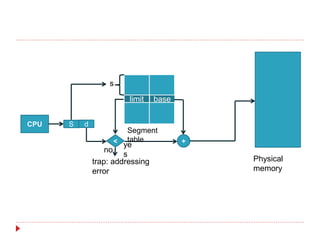 CPU S d
limit base
< +
s
ye
s
no
Segment
table
trap: addressing
error
Physical
memory
 