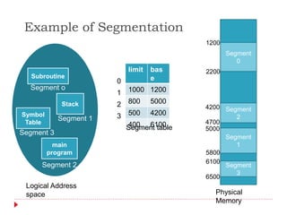 Example of Segmentation
Subroutine
Stack
Symbol
Table
main
program
Logical Address
space
limit bas
e
1000 1200
800 5000
500 4200
400 6100
Segment o
Segment 1
Segment 3
Segment 2
0
1
2
3
Segment
0
1200
2200
Segment
1
5000
5800
Segment
2
4200
4700
Segment
3
6100
6500
Physical
Memory
Segment table
 