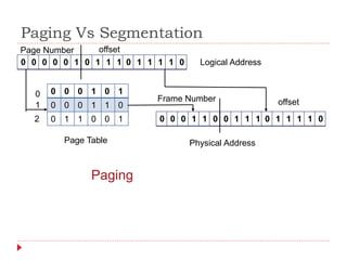 Paging Vs Segmentation
0 0 0 0 0 1 0 1 1 1 0 1 1 1 1 0
Page Number offset
0 0 0 1 0 1
0 0 0 1 1 0
0 1 1 0 0 1
Page Table
0
1
2 0 0 0 1 1 0 0 1 1 1 0 1 1 1 1 0
Logical Address
Physical Address
Paging
Frame Number offset
 