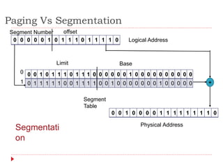 Paging Vs Segmentation
0 0 0 0 0 1 0 1 1 1 0 1 1 1 1 0
Segment Number offset
Segment
Table
0
1
0 0 1 0 0 0 0 1 1 1 1 1 1 1 1 0
Logical Address
Physical Address
Segmentati
on
0 0 1 0 1 1 1 0 1 1 1 0 0 0 0 0 0 1 0 0 0 0 0 0 0 0 0 0
0 1 1 1 1 1 0 0 1 1 1 1 0 0 1 0 0 0 0 0 0 0 1 0 0 0 0 0 +
Base
Limit
 