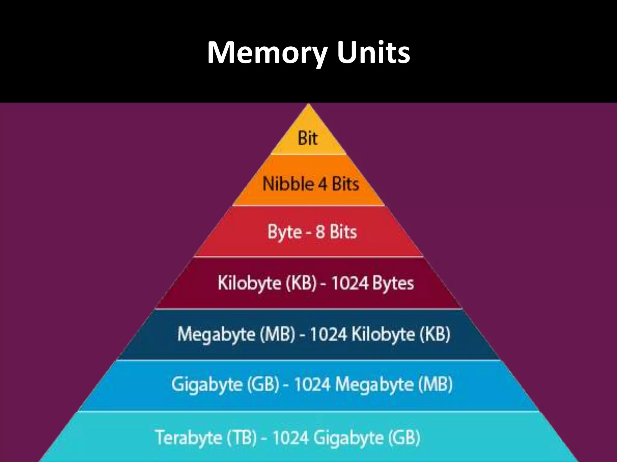 Memory Units 