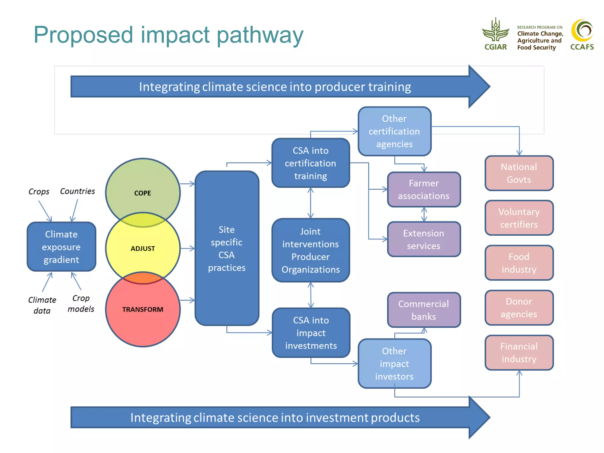 Proposed impact pathway
 
