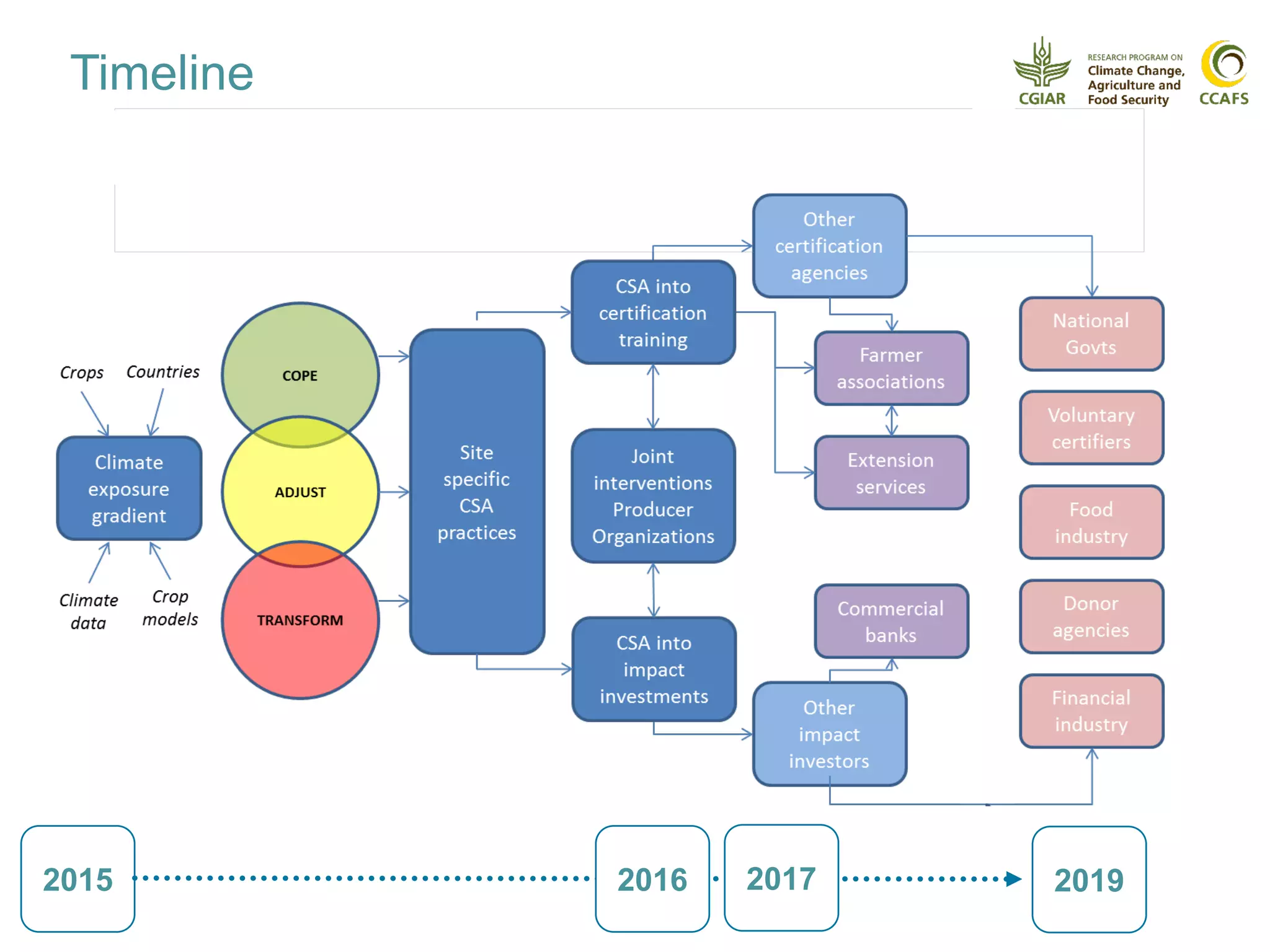 Timeline
2015 20192016 2017
 