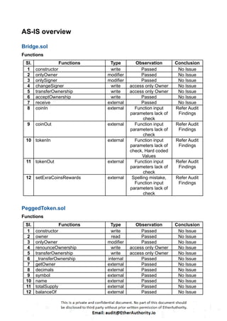 AS-IS overview
Bridge.sol
Functions
Sl. Functions Type Observation Conclusion
1 constructor write Passed No Issue
2 onlyOwner modifier Passed No Issue
3 onlySigner modifier Passed No Issue
4 changeSigner write access only Owner No Issue
5 transferOwnership write access only Owner No Issue
6 acceptOwnership write Passed No Issue
7 receive external Passed No Issue
8 coinIn external Function input
parameters lack of
check
Refer Audit
Findings
9 coinOut external Function input
parameters lack of
check
Refer Audit
Findings
10 tokenIn external Function input
parameters lack of
check, Hard coded
Values
Refer Audit
Findings
11 tokenOut external Function input
parameters lack of
check
Refer Audit
Findings
12 setExraCoinsRewards external Spelling mistake,
Function input
parameters lack of
check
Refer Audit
Findings
PeggedToken.sol
Functions
Sl. Functions Type Observation Conclusion
1 constructor write Passed No Issue
2 owner read Passed No Issue
3 onlyOwner modifier Passed No Issue
4 renounceOwnership write access only Owner No Issue
5 transferOwnership write access only Owner No Issue
6 _transferOwnership internal Passed No Issue
7 getOwner external Passed No Issue
8 decimals external Passed No Issue
9 symbol external Passed No Issue
10 name external Passed No Issue
11 totalSupply external Passed No Issue
12 balanceOf external Passed No Issue
 
