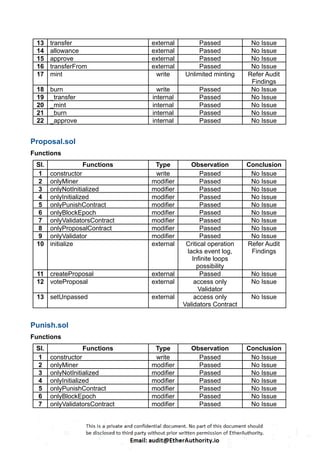 13 transfer external Passed No Issue
14 allowance external Passed No Issue
15 approve external Passed No Issue
16 transferFrom external Passed No Issue
17 mint write Unlimited minting Refer Audit
Findings
18 burn write Passed No Issue
19 _transfer internal Passed No Issue
20 _mint internal Passed No Issue
21 _burn internal Passed No Issue
22 _approve internal Passed No Issue
Proposal.sol
Functions
Sl. Functions Type Observation Conclusion
1 constructor write Passed No Issue
2 onlyMiner modifier Passed No Issue
3 onlyNotInitialized modifier Passed No Issue
4 onlyInitialized modifier Passed No Issue
5 onlyPunishContract modifier Passed No Issue
6 onlyBlockEpoch modifier Passed No Issue
7 onlyValidatorsContract modifier Passed No Issue
8 onlyProposalContract modifier Passed No Issue
9 onlyValidator modifier Passed No Issue
10 initialize external Critical operation
lacks event log,
Infinite loops
possibility
Refer Audit
Findings
11 createProposal external Passed No Issue
12 voteProposal external access only
Validator
No Issue
13 setUnpassed external access only
Validators Contract
No Issue
Punish.sol
Functions
Sl. Functions Type Observation Conclusion
1 constructor write Passed No Issue
2 onlyMiner modifier Passed No Issue
3 onlyNotInitialized modifier Passed No Issue
4 onlyInitialized modifier Passed No Issue
5 onlyPunishContract modifier Passed No Issue
6 onlyBlockEpoch modifier Passed No Issue
7 onlyValidatorsContract modifier Passed No Issue
 