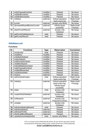 8 onlyProposalContract modifier Passed No Issue
9 onlyNotPunished modifier Passed No Issue
10 onlyNotDecreased modifier Passed No Issue
11 initialize external Critical operation
lacks event log
Refer Audit
Findings
12 punish external access only Miner No Issue
13 decreaseMissedBlocksCounter external Infinite loops
possibility
Refer Audit
Findings
14 cleanPunishRecord external access only
Initialized
No Issue
15 getPunishValidatorsLen read Passed No Issue
16 getPunishRecord read Passed No Issue
Validators.sol
Functions
Sl. Functions Type Observation Conclusion
1 constructor write Passed No Issue
2 onlyMiner modifier Passed No Issue
3 onlyNotInitialized modifier Passed No Issue
4 onlyInitialized modifier Passed No Issue
5 onlyPunishContract modifier Passed No Issue
6 onlyBlockEpoch modifier Passed No Issue
7 onlyValidatorsContract modifier Passed No Issue
8 onlyProposalContract modifier Passed No Issue
9 onlyNotRewarded modifier Passed No Issue
10 onlyNotUpdated modifier Passed No Issue
11 receive external Passed No Issue
12 setContractCreator write Critical operation
lacks event log
Refer Audit
Findings
13 initialize external Critical operation
lacks event log,
Infinite loops
possibility
Refer Audit
Findings
14 stake write access only
Initialized
No Issue
15 createOrEditValidator external access only
Initialized
No Issue
16 tryReactive external access only
Proposal Contract
No Issue
17 unstake external access only
Initialized
No Issue
18 withdrawStakingReward write Passed No Issue
19 withdrawStaking external Passed No Issue
20 withdrawProfits external Passed No Issue
21 distributeBlockReward external Passed No Issue
22 updateActiveValidatorSet write access only Miner No Issue
 