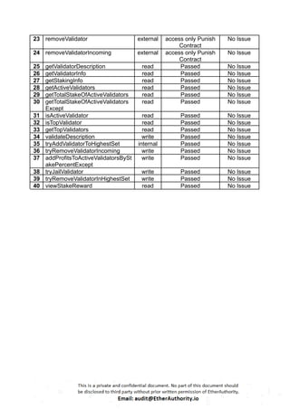 23 removeValidator external access only Punish
Contract
No Issue
24 removeValidatorIncoming external access only Punish
Contract
No Issue
25 getValidatorDescription read Passed No Issue
26 getValidatorInfo read Passed No Issue
27 getStakingInfo read Passed No Issue
28 getActiveValidators read Passed No Issue
29 getTotalStakeOfActiveValidators read Passed No Issue
30 getTotalStakeOfActiveValidators
Except
read Passed No Issue
31 isActiveValidator read Passed No Issue
32 isTopValidator read Passed No Issue
33 getTopValidators read Passed No Issue
34 validateDescription write Passed No Issue
35 tryAddValidatorToHighestSet internal Passed No Issue
36 tryRemoveValidatorIncoming write Passed No Issue
37 addProfitsToActiveValidatorsBySt
akePercentExcept
write Passed No Issue
38 tryJailValidator write Passed No Issue
39 tryRemoveValidatorInHighestSet write Passed No Issue
40 viewStakeReward read Passed No Issue
 