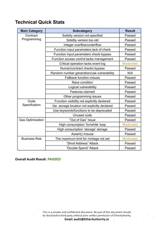 Technical Quick Stats
Main Category Subcategory Result
Contract
Programming
Solidity version not specified Passed
Solidity version too old Passed
Integer overflow/underflow Passed
Function input parameters lack of check Passed
Function input parameters check bypass Passed
Function access control lacks management Passed
Critical operation lacks event log Moderated
Human/contract checks bypass Passed
Random number generation/use vulnerability N/A
Fallback function misuse Passed
Race condition Passed
Logical vulnerability Passed
Features claimed Passed
Other programming issues Passed
Code
Specification
Function visibility not explicitly declared Passed
Var. storage location not explicitly declared Passed
Use keywords/functions to be deprecated Passed
Unused code Passed
Gas Optimization “Out of Gas” Issue Passed
High consumption ‘for/while’ loop Moderated
High consumption ‘storage’ storage Passed
Assert() misuse Passed
Business Risk The maximum limit for mintage not set Moderated
“Short Address” Attack Passed
“Double Spend” Attack Passed
Overall Audit Result: PASSED
 